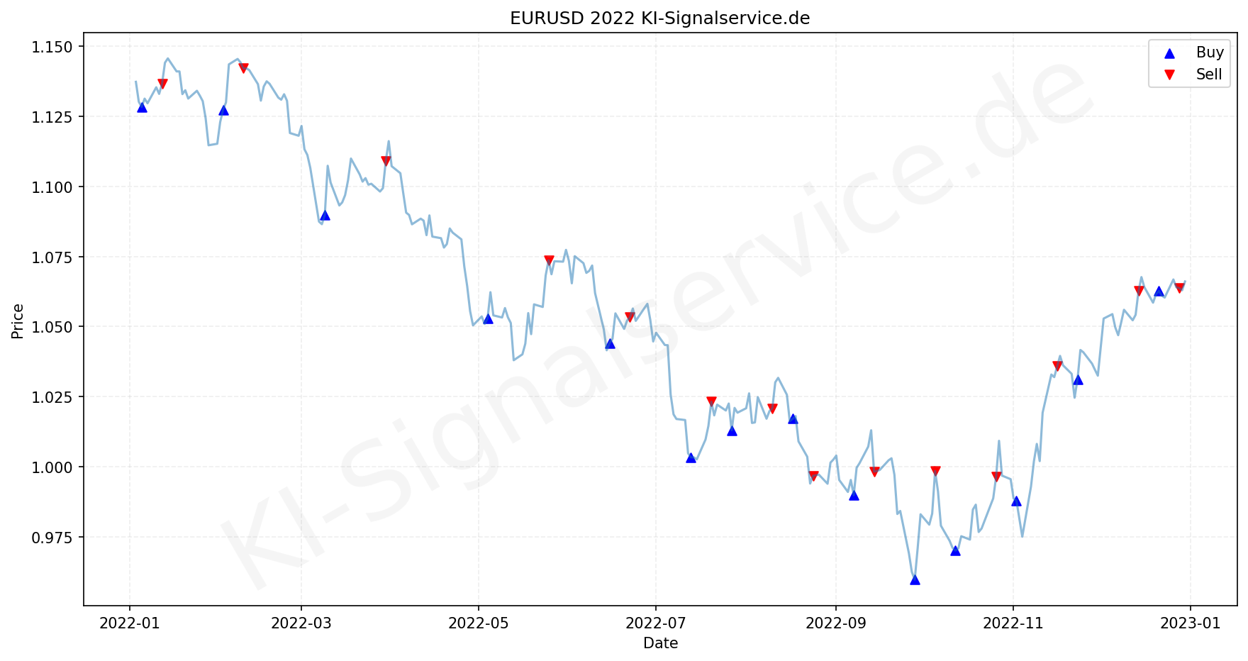 eurusd-index-chart-2022-performance-analysis