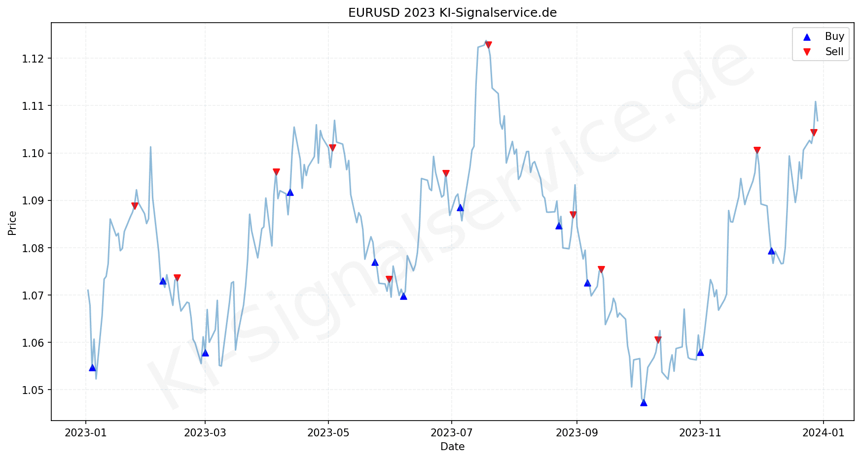 eurusd-index-chart-2023-performance-analysis