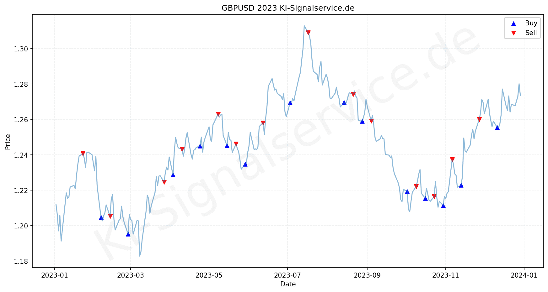 gbpusd-index-chart-2023-performance-analysis