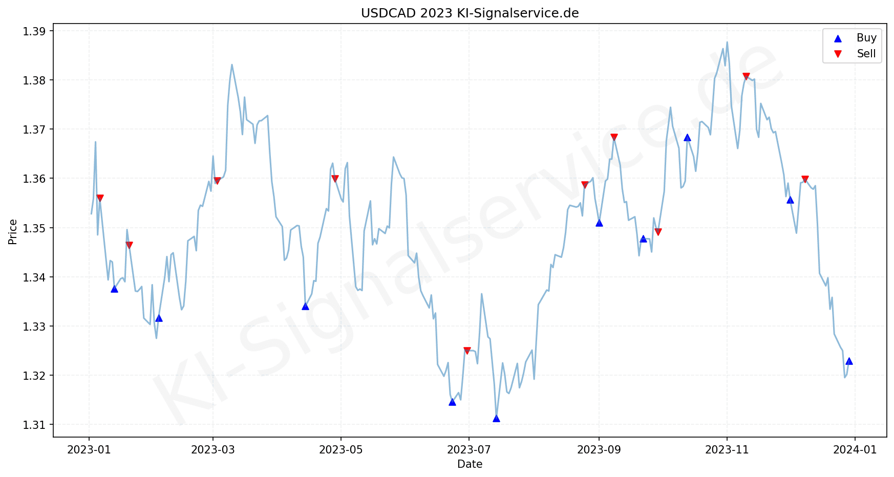 sdcad-index-chart-2023-performance-analysis