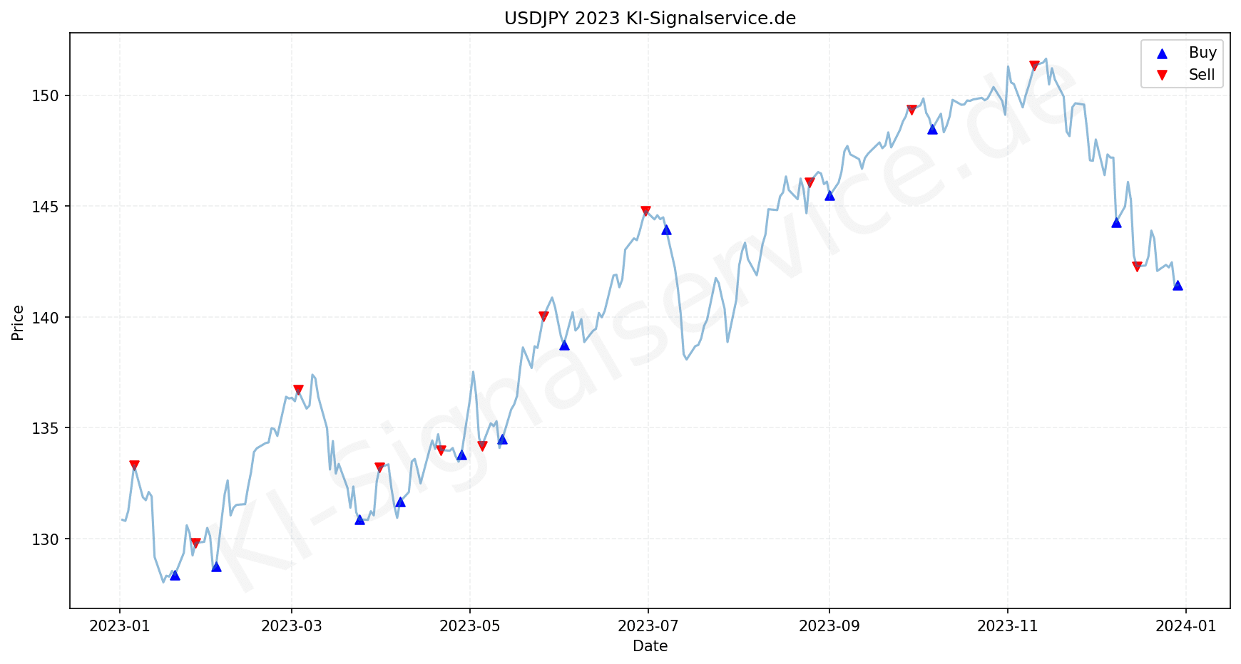 usdjpy-index-chart-2023-performance-analysis