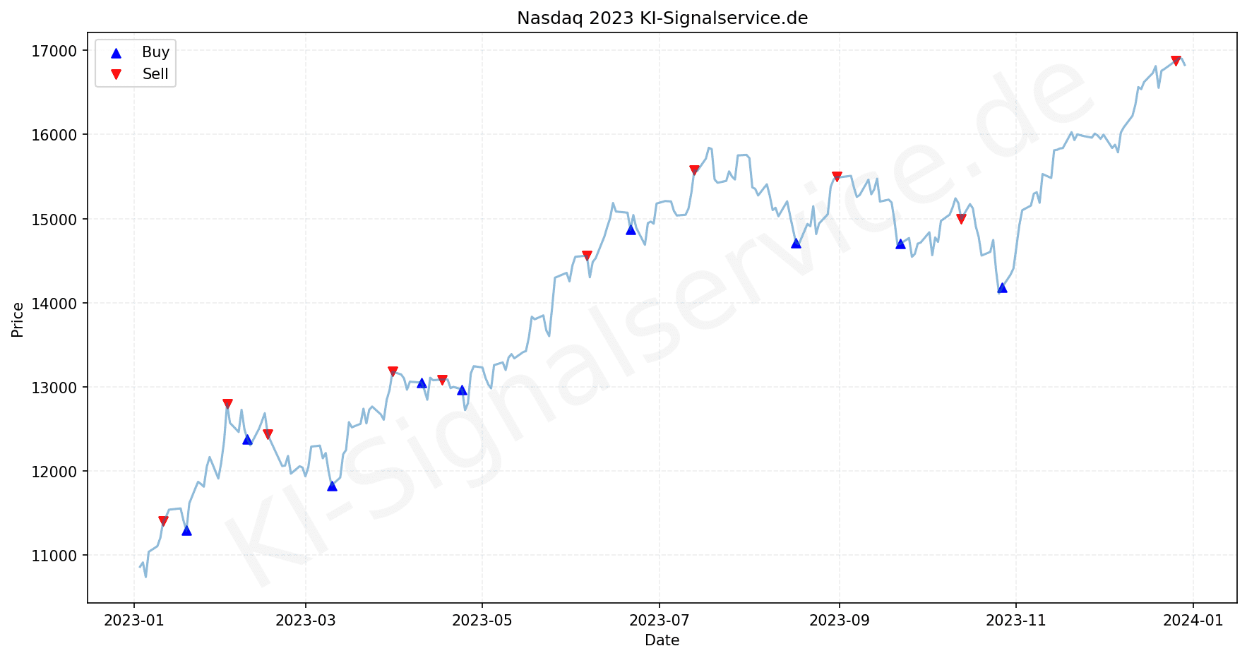nasdaq-index-chart-2023-performance-analysis