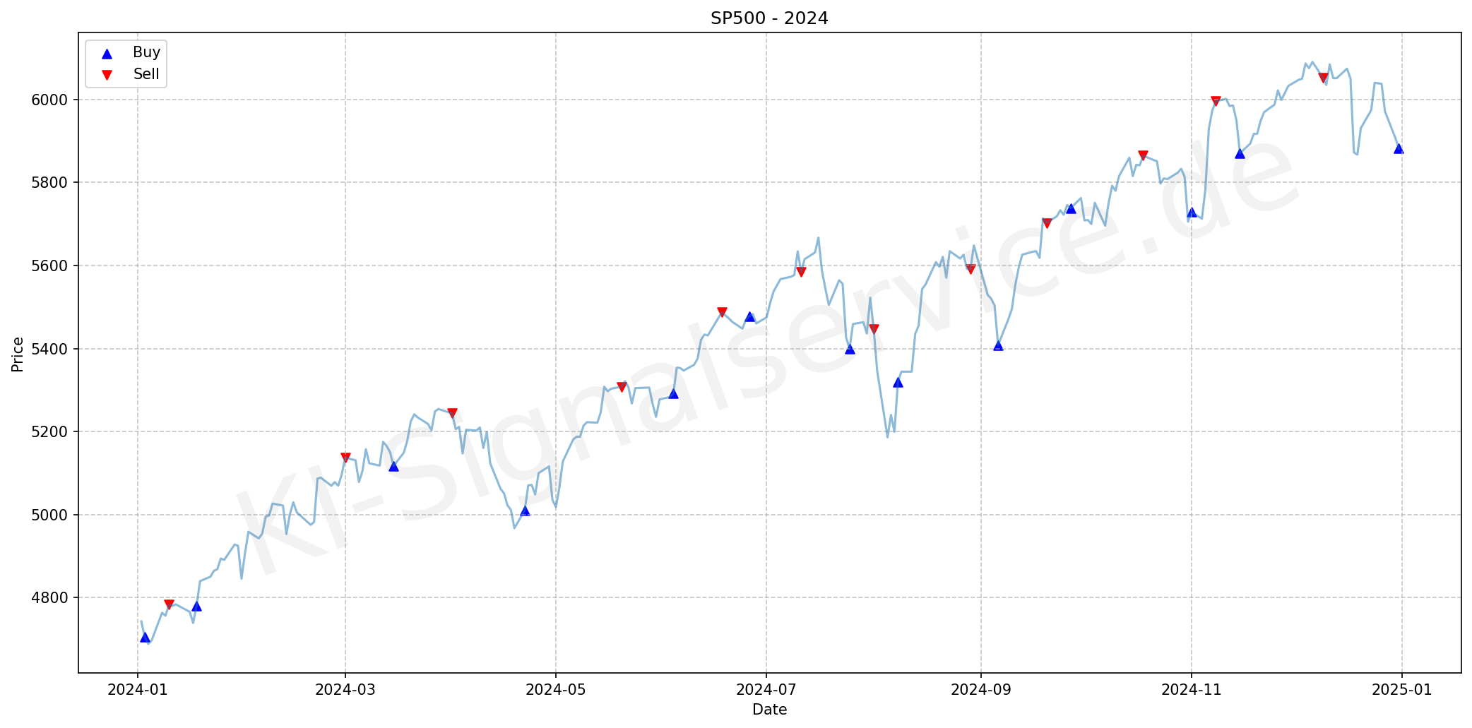 sp500-index-chart-2024-performance-analysis
