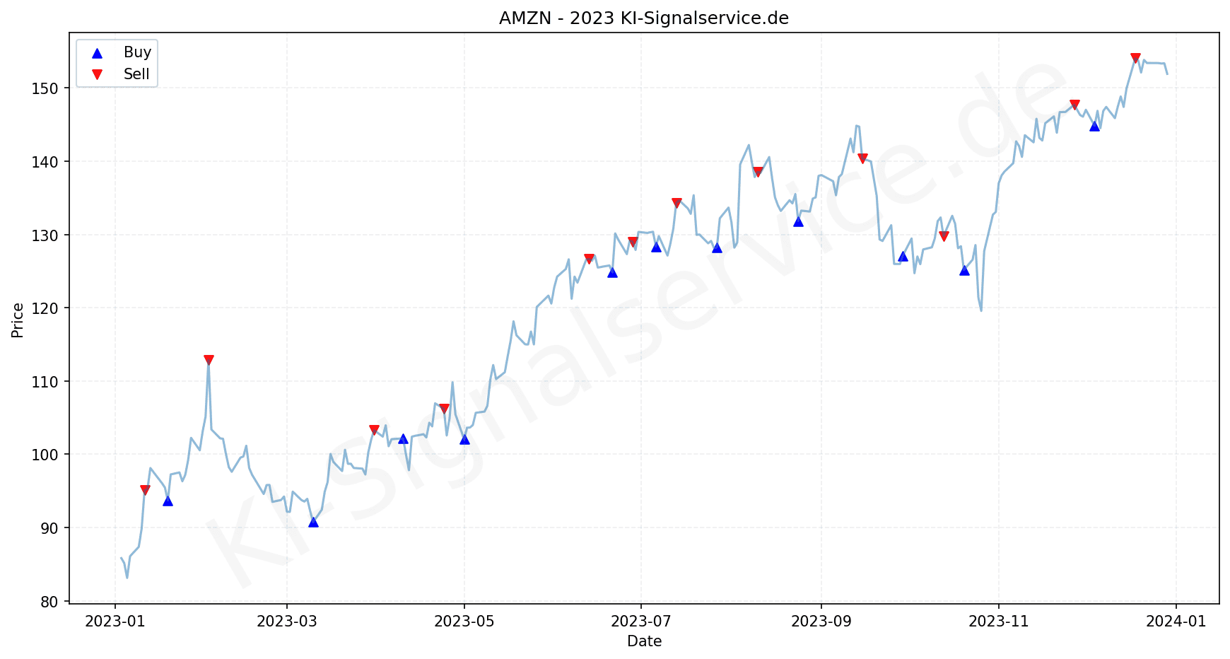amazon-index-chart-2023-performance-analysis