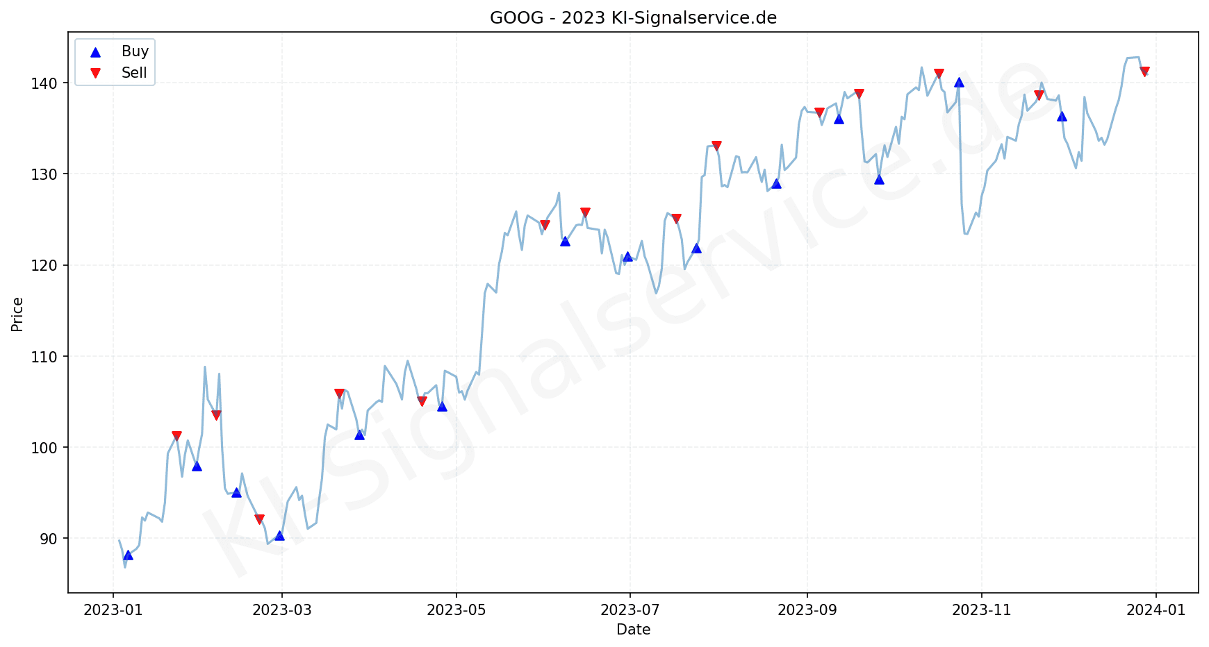 goog-index-chart-2023-performance-analysis