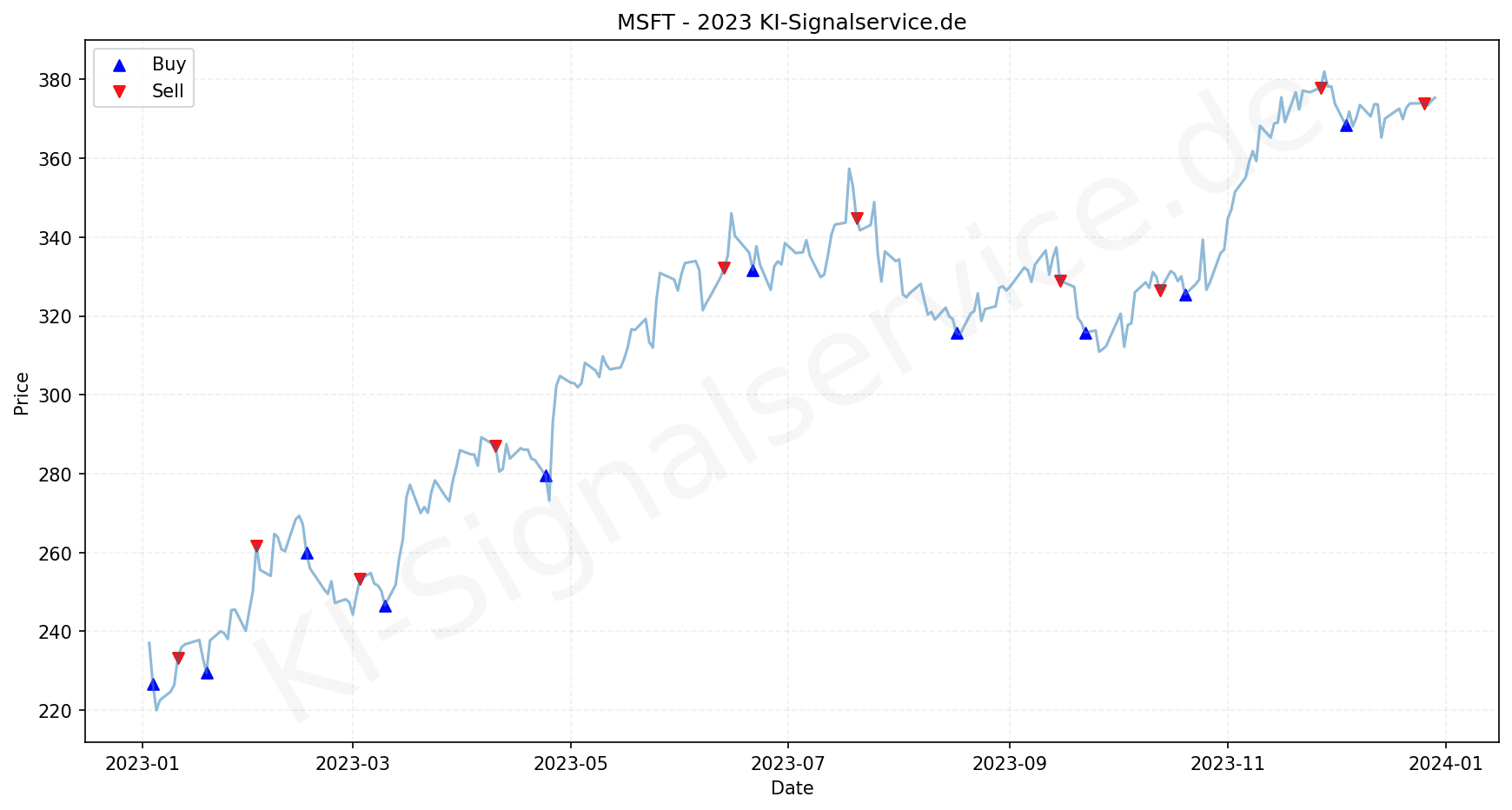 microsoft-index-chart-2023-performance-analysis