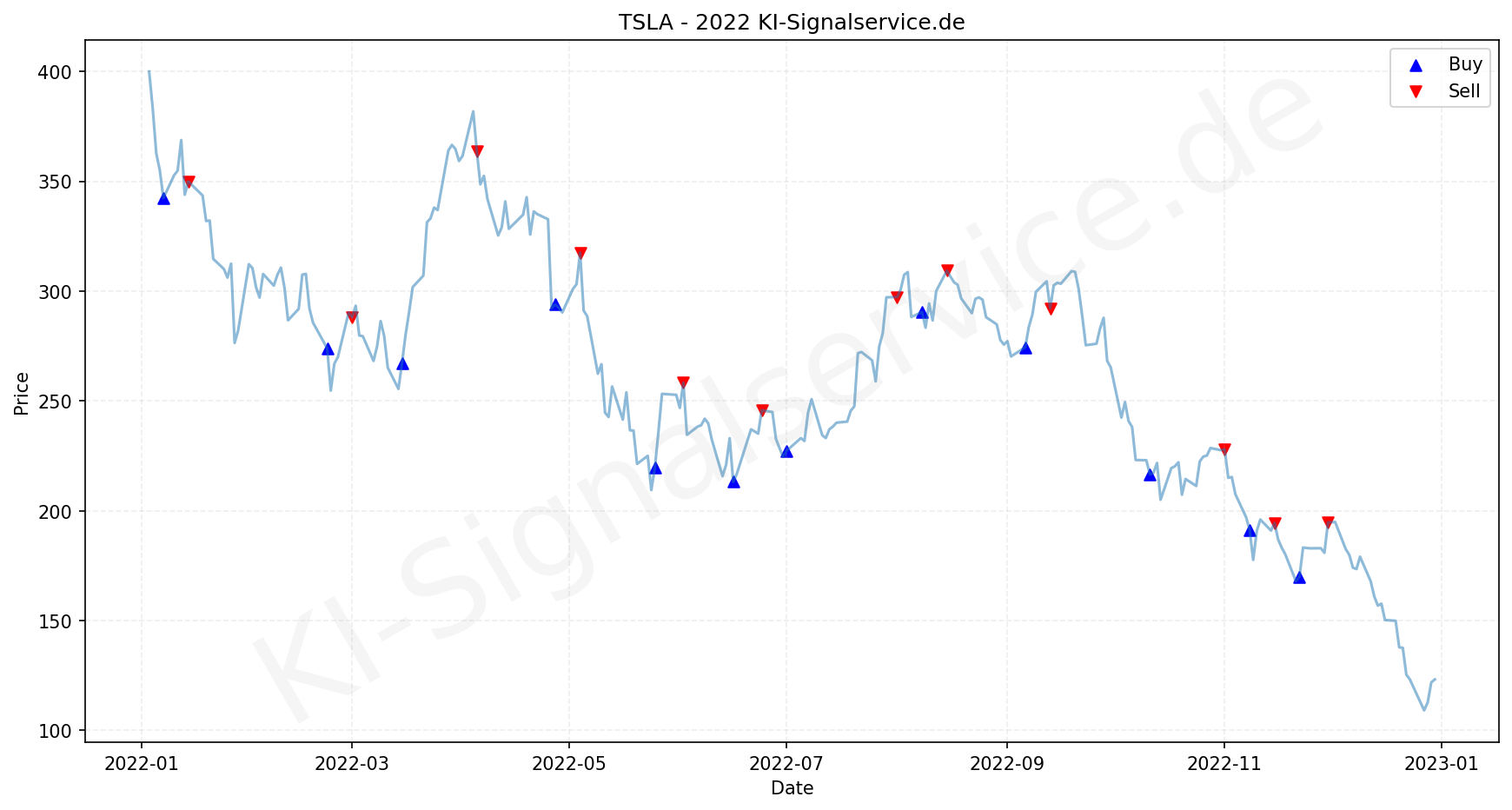 tesla-index-chart-2022-performance-analysis