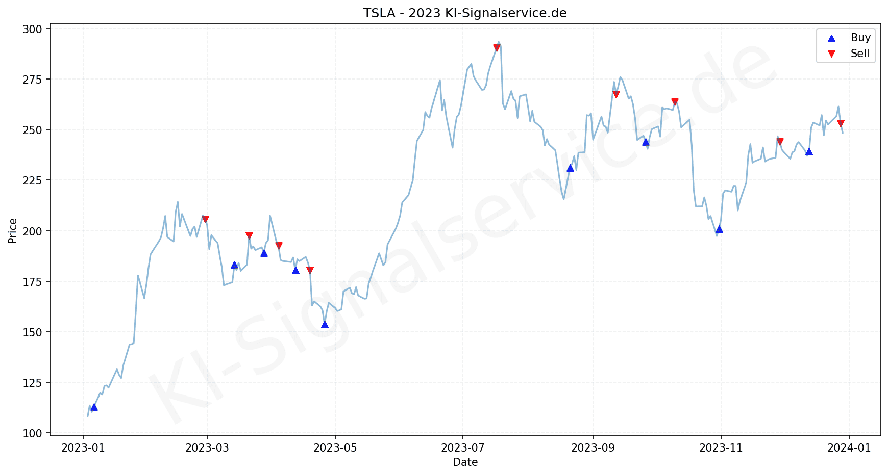tesla-index-chart-2023-performance-analysis