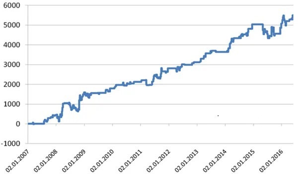 turnaround-tuesday-ea-performance